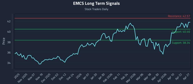 EMCS Long Term Analysis for April 28 2026