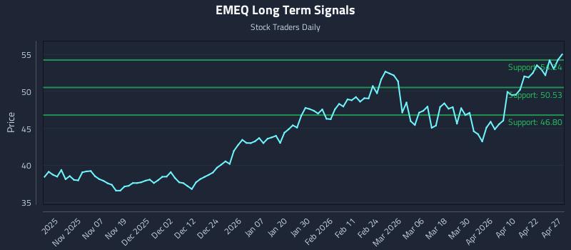 EMEQ Long Term Analysis for April 28 2026 EMEQ Long Term Analysis for April 28 2026