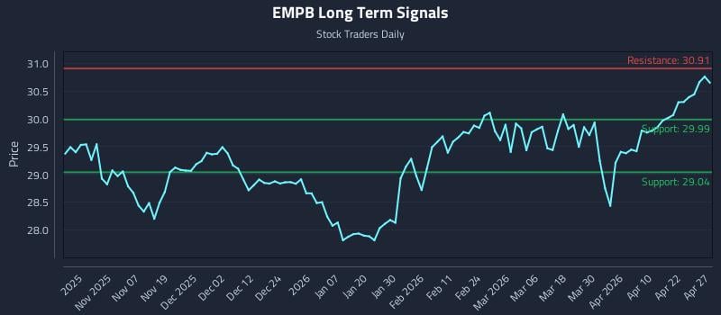 EMPB Long Term Analysis for April 28 2026