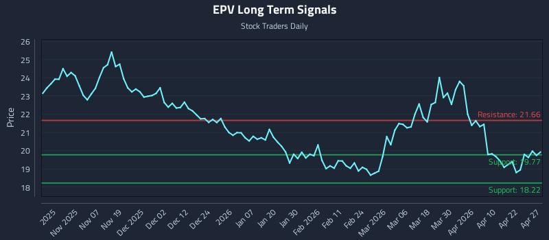 EPV Long Term Analysis for April 28 2026
