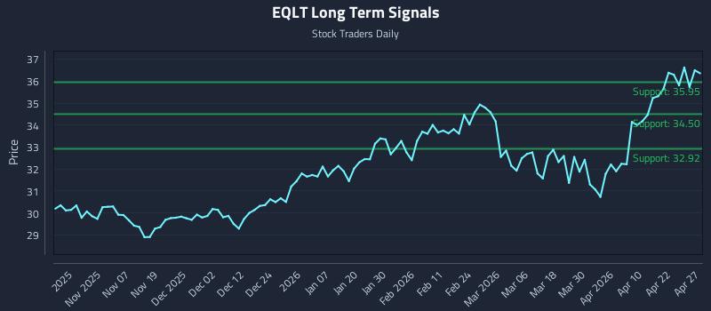 EQLT Long Term Analysis for April 28 2026