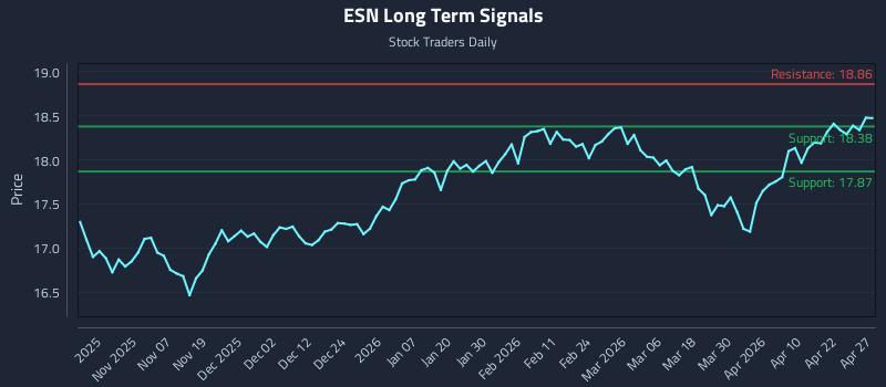 ESN Long Term Analysis for April 28 2026