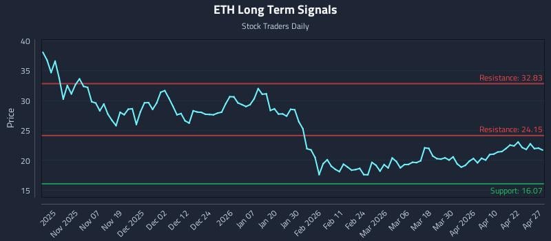 ETH Long Term Analysis for April 28 2026