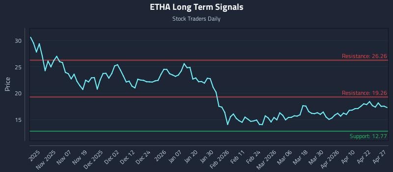 ETHA Long Term Analysis for April 28 2026