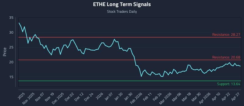ETHE Long Term Analysis for April 28 2026
