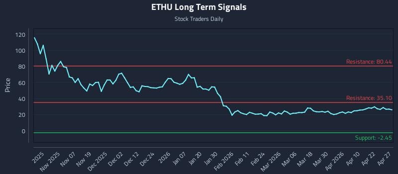 ETHU Long Term Analysis for April 28 2026