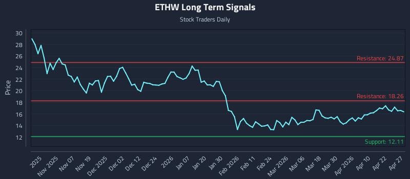 ETHW Long Term Analysis for April 28 2026