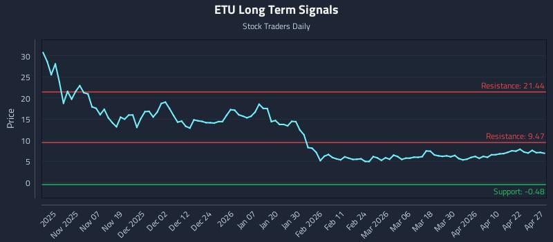 ETU Long Term Analysis for April 28 2026