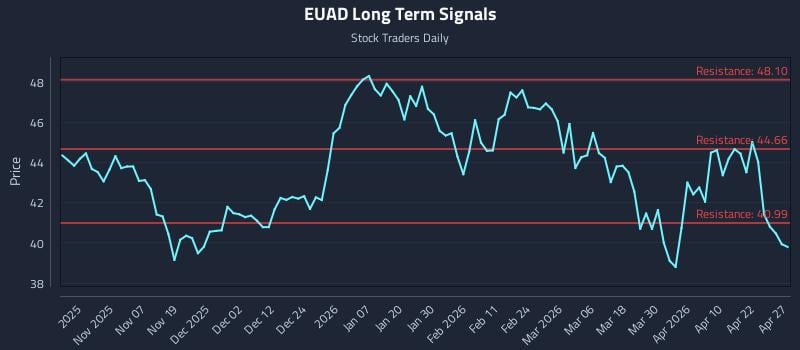 EUAD Long Term Analysis for April 28 2026
