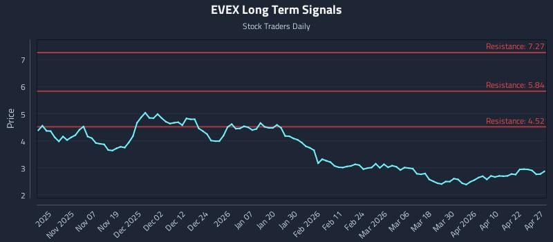 EVEX Long Term Analysis for April 28 2026