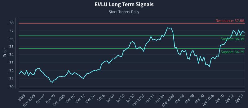 EVLU Long Term Analysis for April 28 2026 EVLU Long Term Analysis for April 28 2026