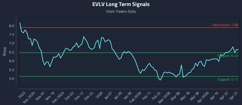 EVLV Long Term Analysis for April 28 2026 EVLV Long Term Analysis for April 28 2026