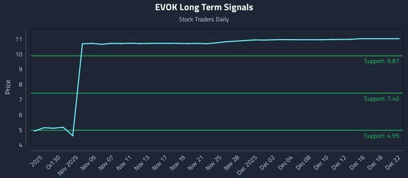EVOK Long Term Analysis for April 28 2026