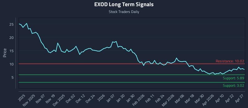EXOD Long Term Analysis for April 28 2026