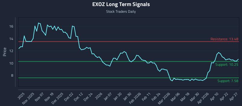 EXOZ Long Term Analysis for April 28 2026