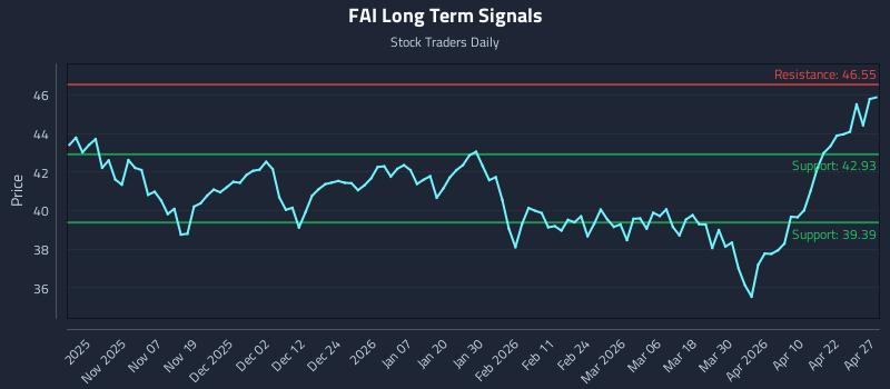 FAI Long Term Analysis for April 28 2026