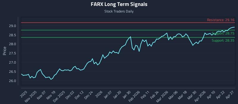 FARX Long Term Analysis for April 28 2026