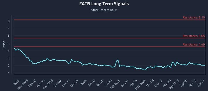 FATN Long Term Analysis for April 28 2026