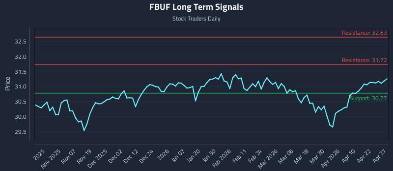 FBUF Long Term Analysis for April 28 2026