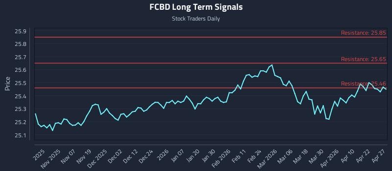 FCBD Long Term Analysis for April 28 2026