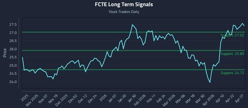 FCTE Long Term Analysis for April 28 2026
