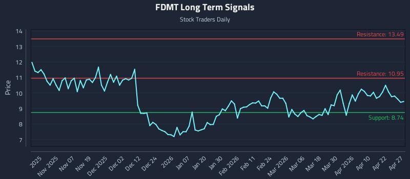 FDMT Long Term Analysis for April 28 2026