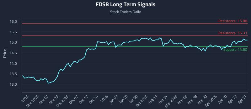 FDSB Long Term Analysis for April 28 2026