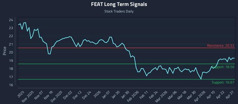 FEAT Long Term Analysis for April 28 2026