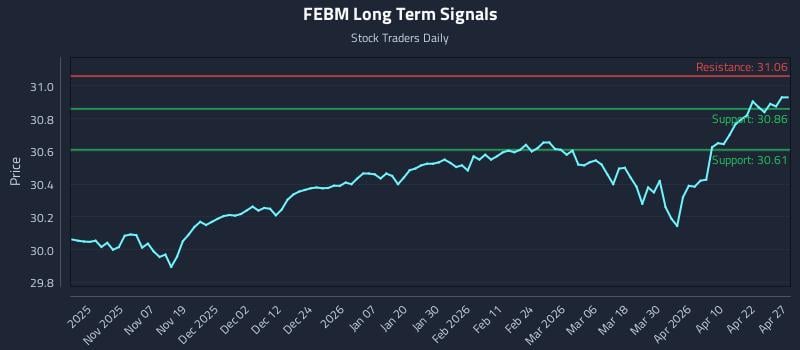 FEBM Long Term Analysis for April 28 2026