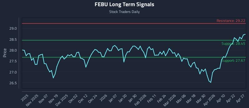 FEBU Long Term Analysis for April 28 2026