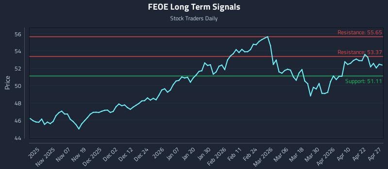 FEOE Long Term Analysis for April 28 2026