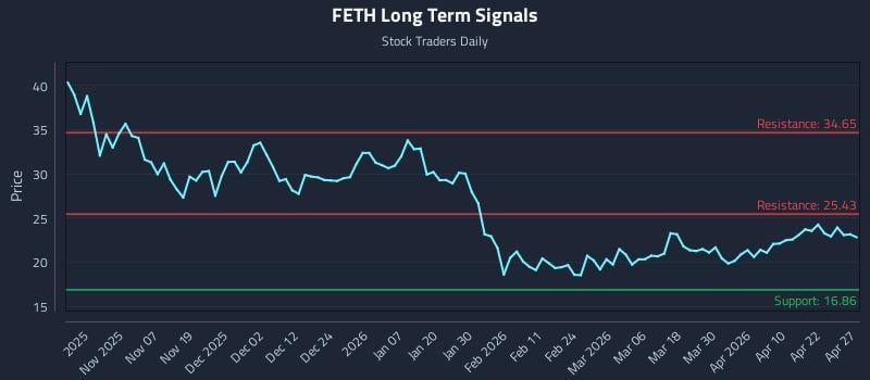 FETH Long Term Analysis for April 28 2026