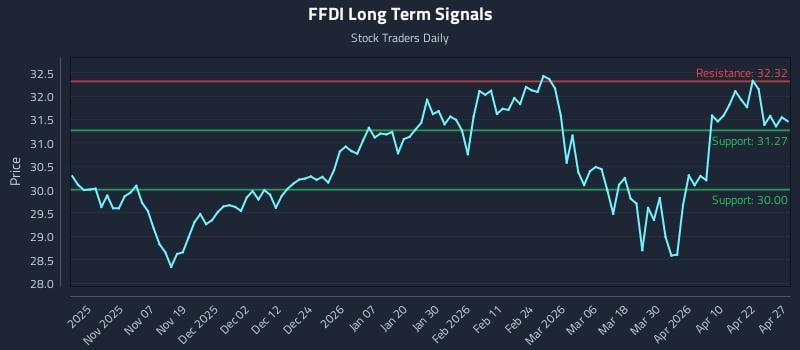 FFDI Long Term Analysis for April 28 2026