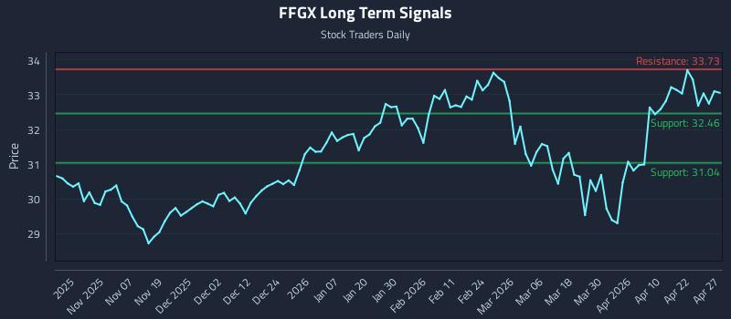 FFGX Long Term Analysis for April 28 2026