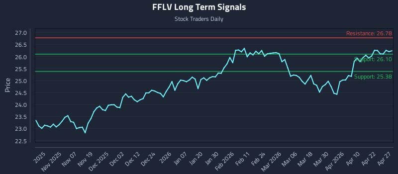FFLV Long Term Analysis for April 28 2026