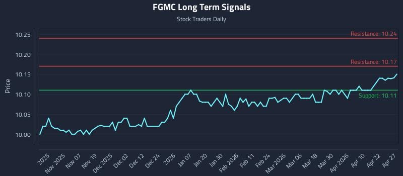 FGMC Long Term Analysis for April 28 2026