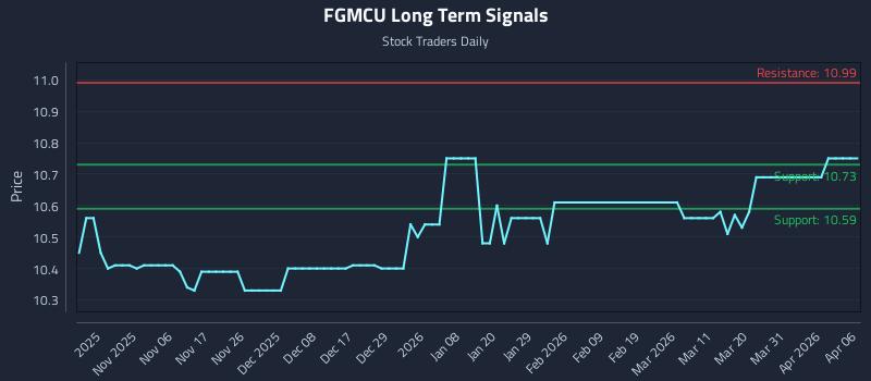 FGMCU Long Term Analysis for April 28 2026 FGMCU Long Term Analysis for April 28 2026