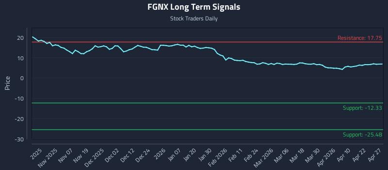 FGNX Long Term Analysis for April 28 2026