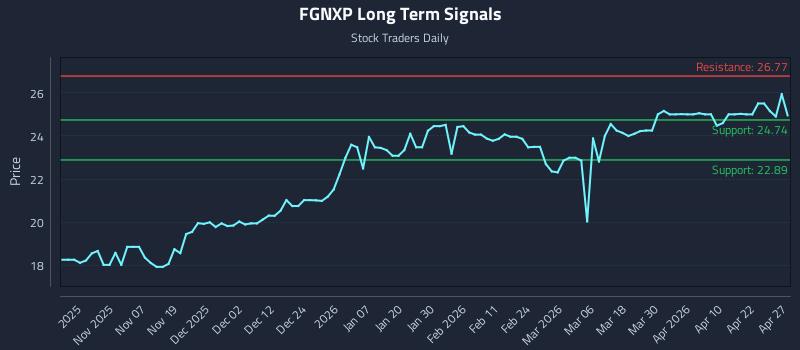 FGNXP Long Term Analysis for April 28 2026