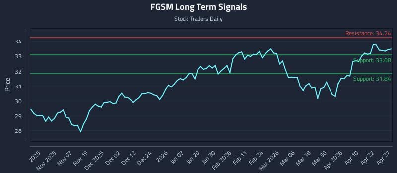 FGSM Long Term Analysis for April 28 2026