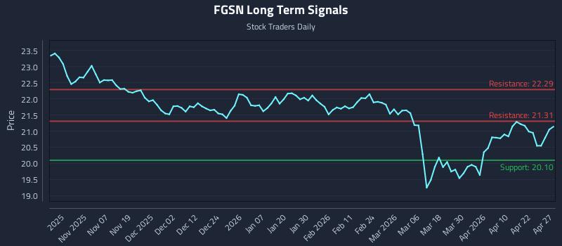 FGSN Long Term Analysis for April 28 2026 FGSN Long Term Analysis for April 28 2026