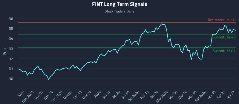 FINT Long Term Analysis for April 28 2026