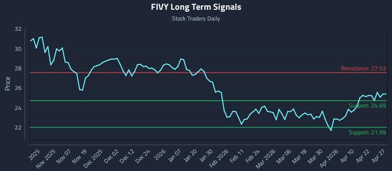 FIVY Long Term Analysis for April 28 2026