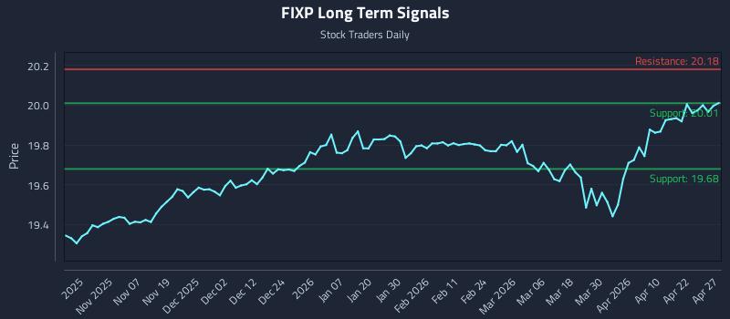 FIXP Long Term Analysis for April 28 2026