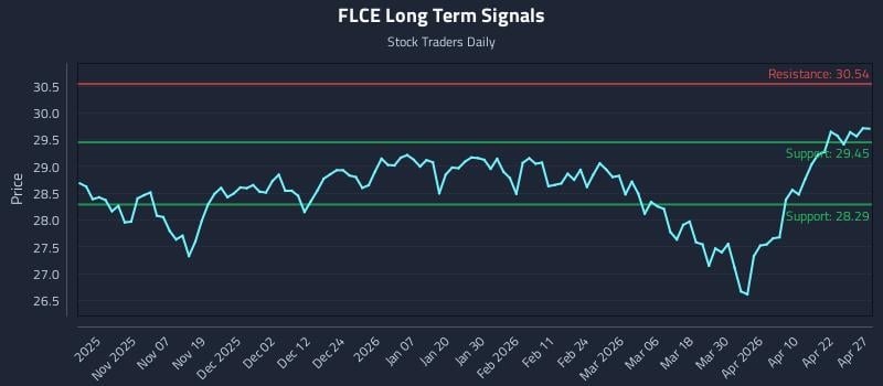 FLCE Long Term Analysis for April 28 2026