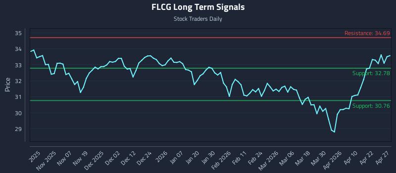FLCG Long Term Analysis for April 28 2026