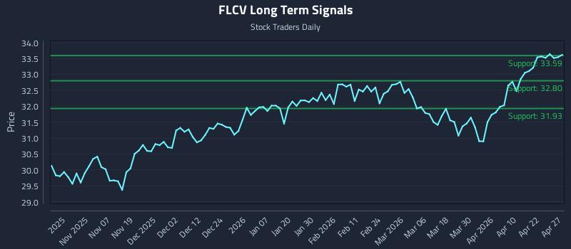 FLCV Long Term Analysis for April 28 2026