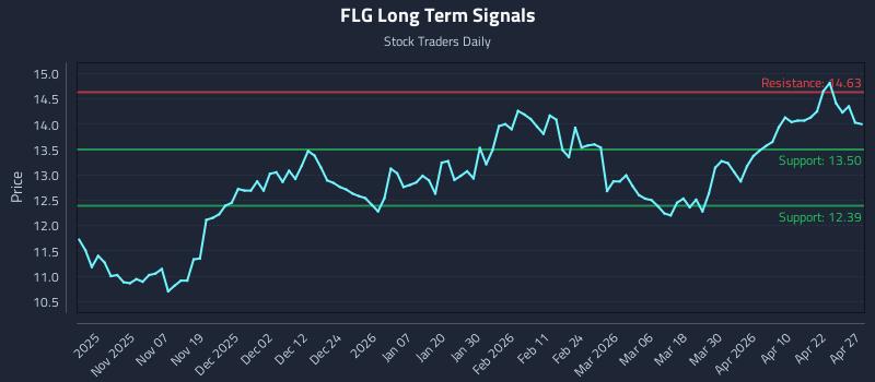 FLG Long Term Analysis for April 28 2026 FLG Long Term Analysis for April 28 2026