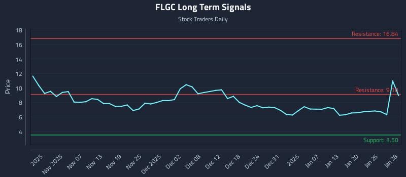 FLGC Long Term Analysis for April 28 2026