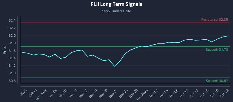 FLJJ Long Term Analysis for April 28 2026 FLJJ Long Term Analysis for April 28 2026